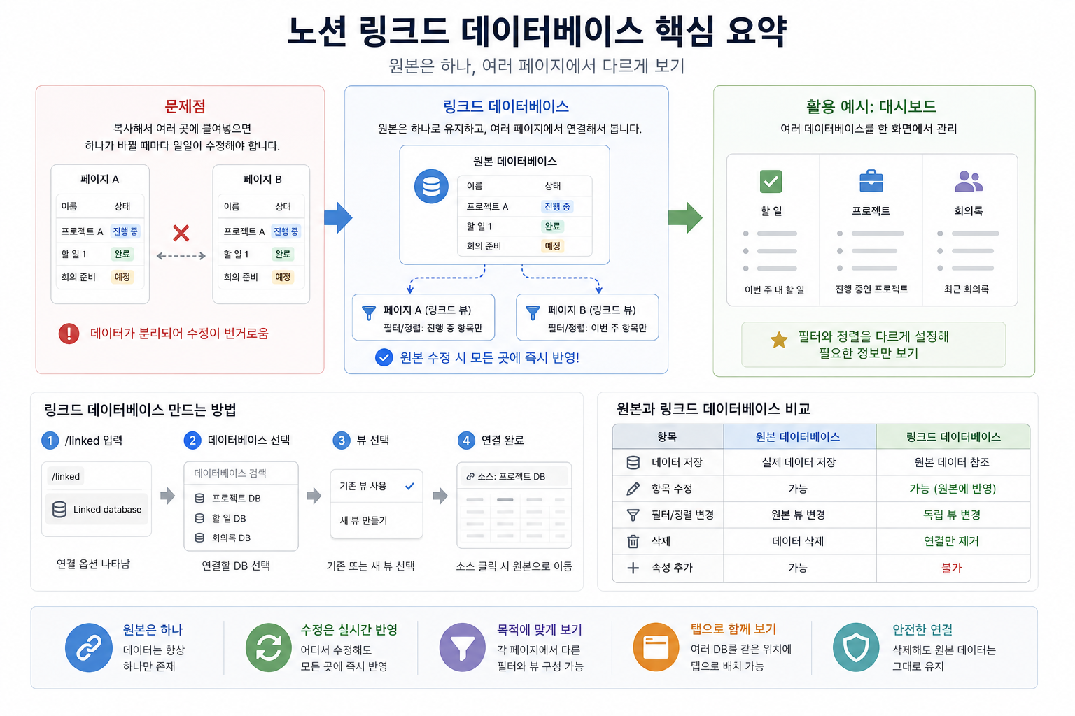 linked_database_summary